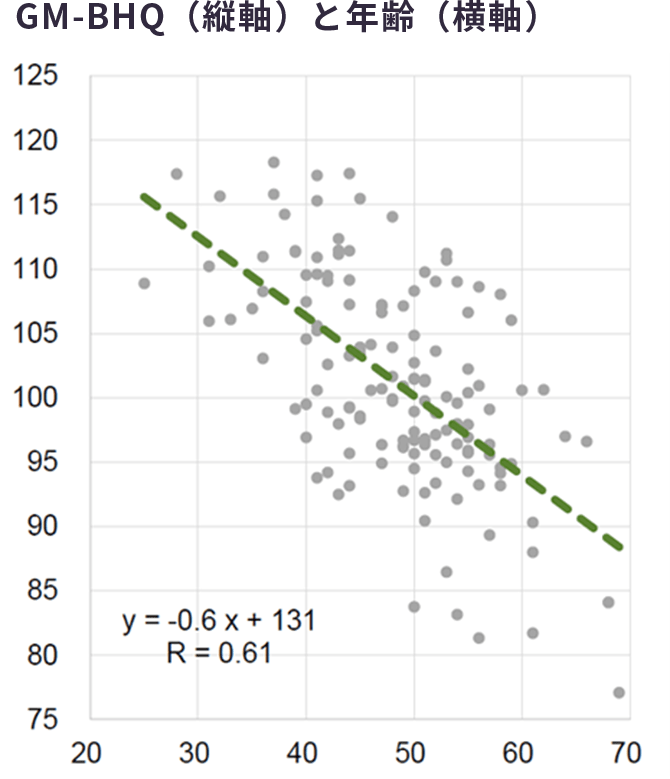 GM-BHQ（縦軸）と年齢（横軸）のグラフ