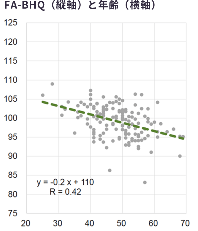 FABHQ （縦軸）と年齢（横軸）