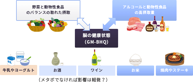 脳萎縮と食事の関係図