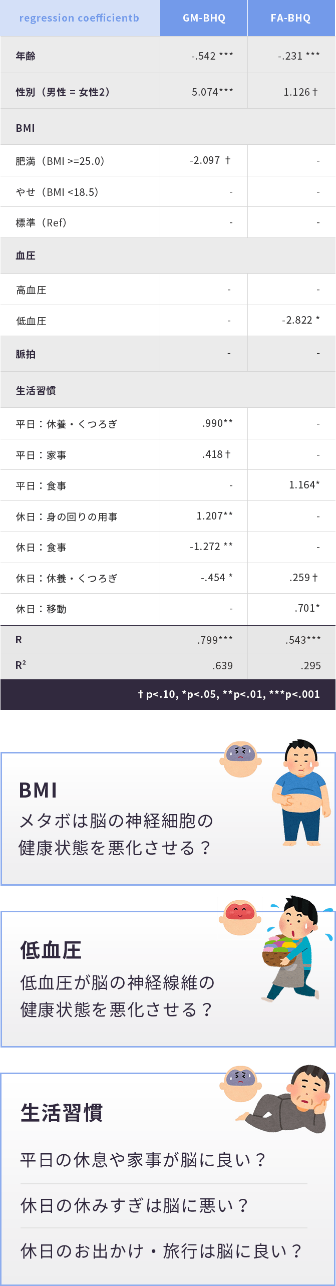 人間ドック情報やライフスタイルとBHQの関係図