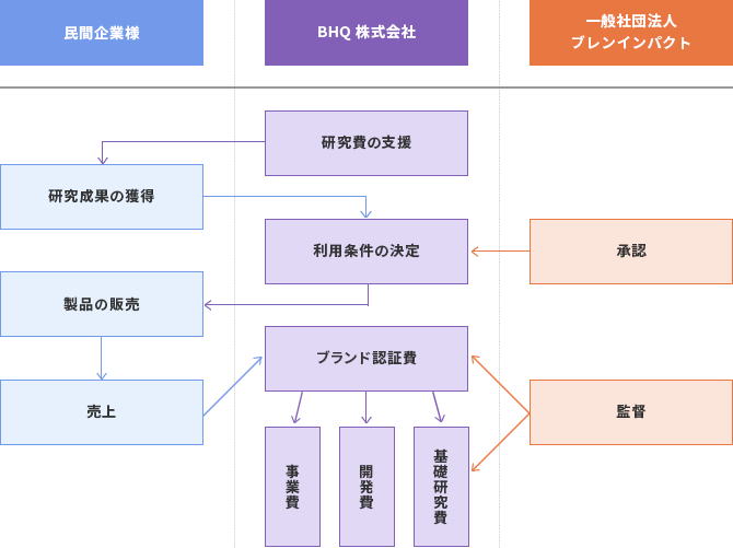 BHQブランド認証を提供する流れの図