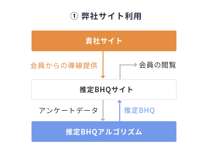 弊社サイト利用のイメージ図