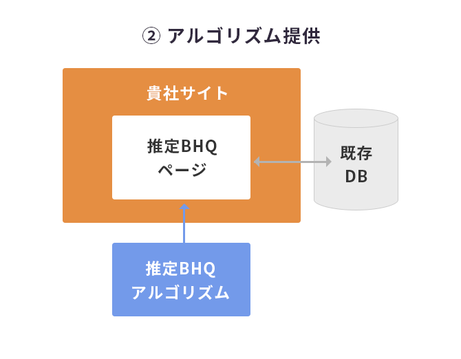 アルゴリズムの提供のイメージ図