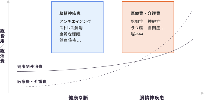 脳の健康と医療費・介護費及び健康関連消費の相関図