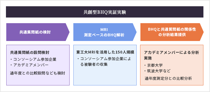 共創型BHQ実証実験