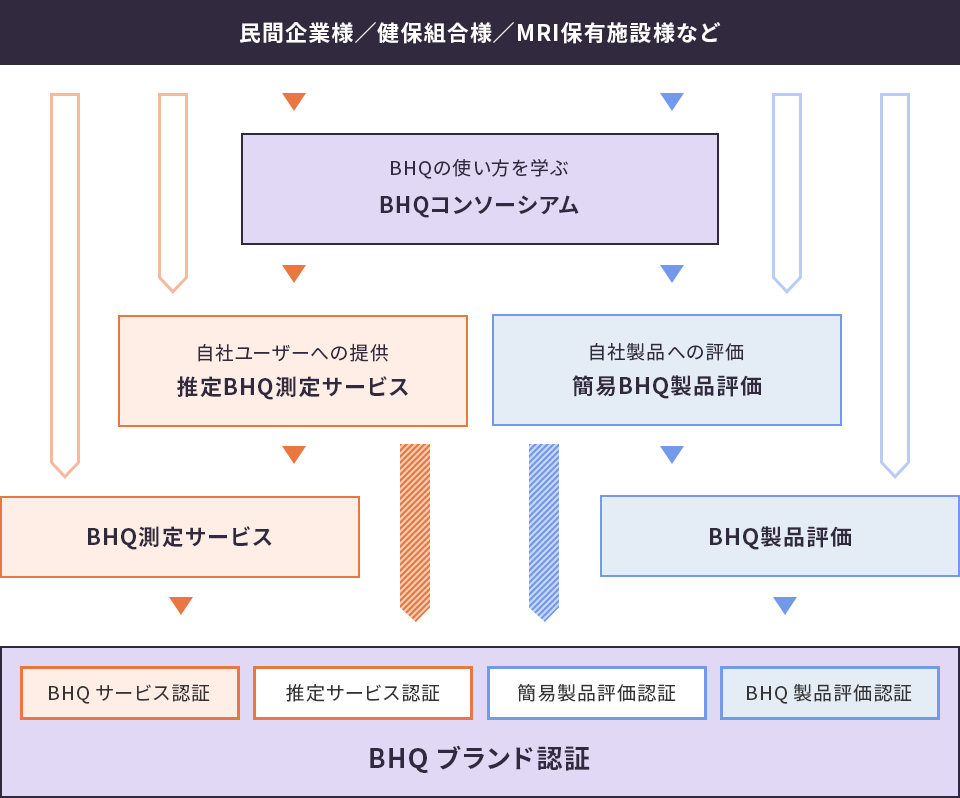 BHQサービス全体像を表した図